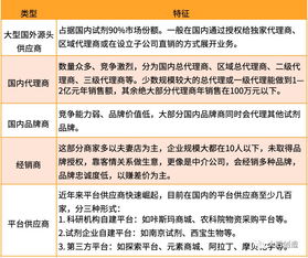 我國實(shí)驗(yàn)試劑供應(yīng)鏈發(fā)展現(xiàn)狀、挑戰(zhàn)與互聯(lián)網(wǎng)銷售趨勢探析